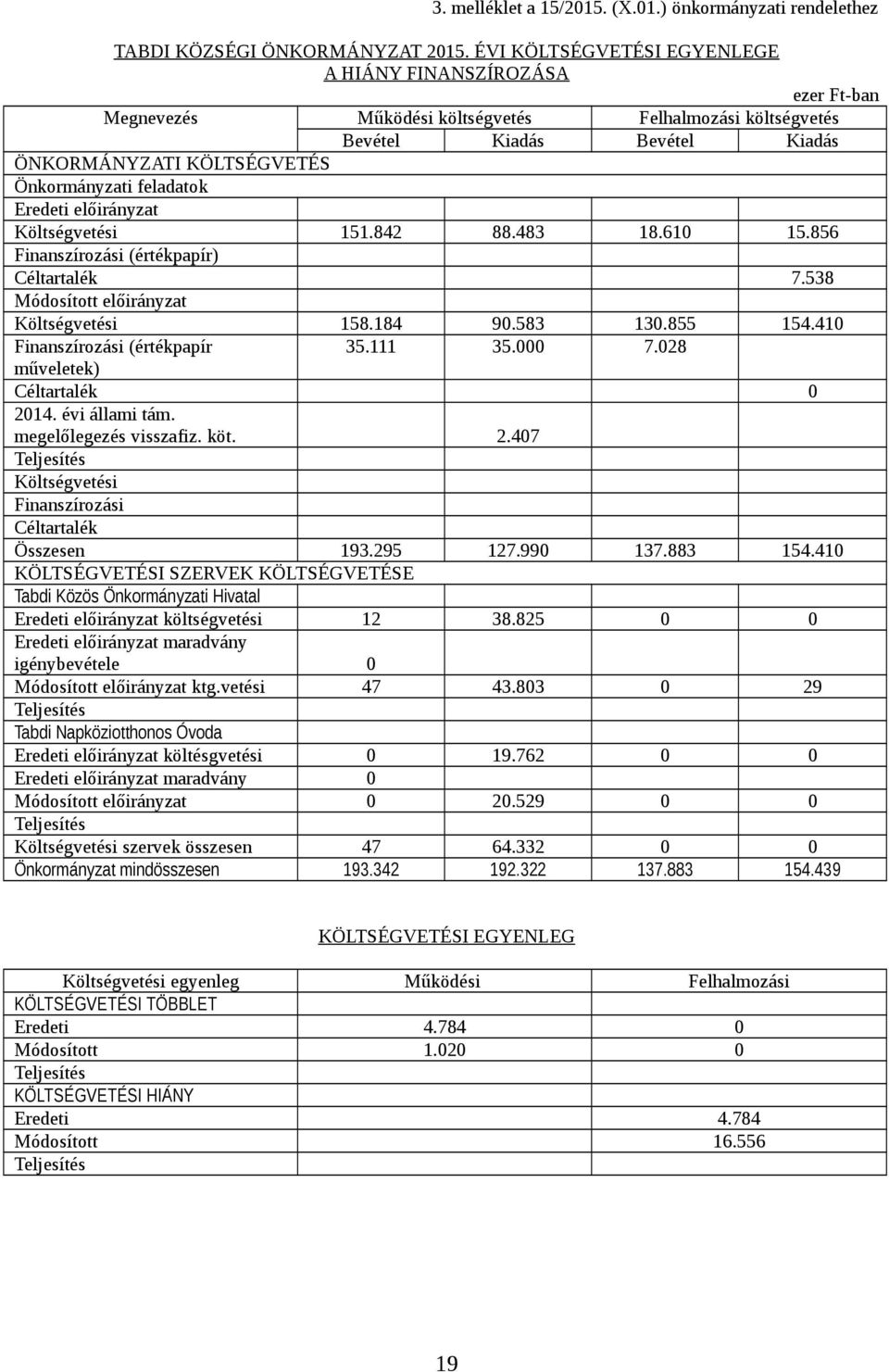 feladatok Eredeti előirányzat Költségvetési 151.842 88.483 18.610 15.856 Finanszírozási (értékpapír) Céltartalék 7.538 Módosított előirányzat Költségvetési 158.184 90.583 130.855 154.