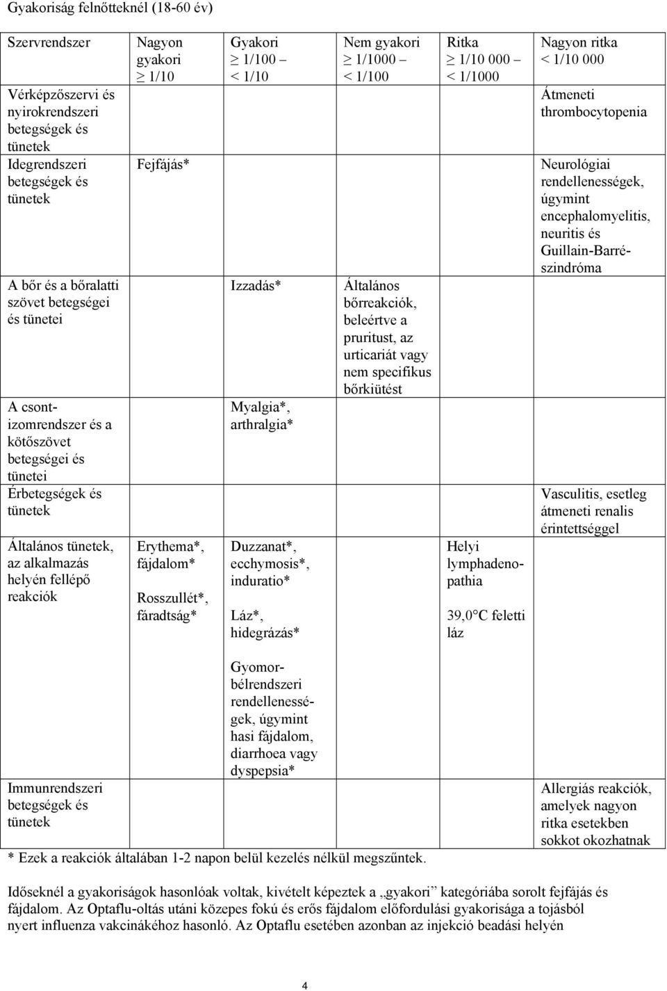 Rosszullét*, fáradtság* Gyakori 1/100 < 1/10 Izzadás* Myalgia*, arthralgia* Duzzanat*, ecchymosis*, induratio* Láz*, hidegrázás* Nem gyakori 1/1000 < 1/100 Általános bőrreakciók, beleértve a