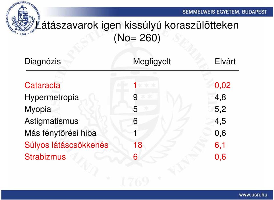 Hypermetropia 9 4,8 Myopia 5 5,2 Astigmatismus 6 4,5