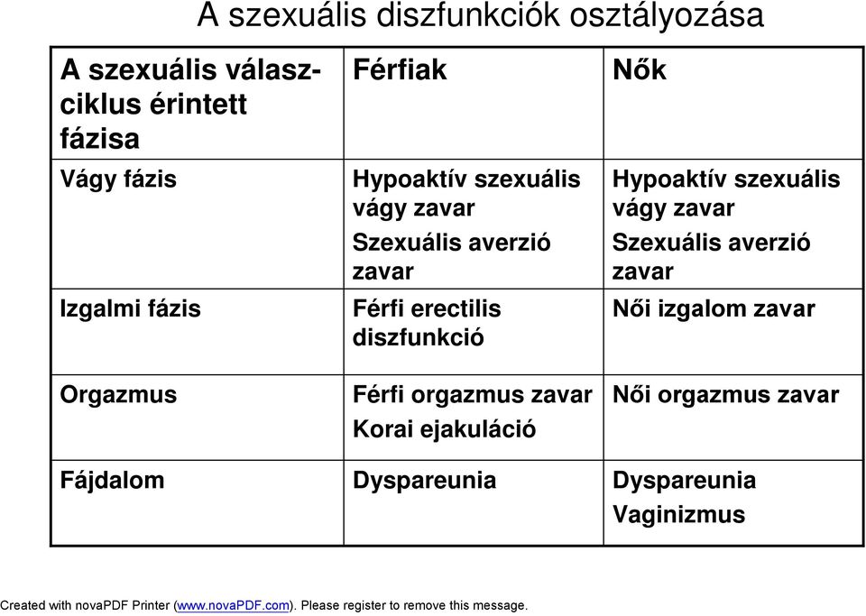 Férfi erectilis diszfunkció Férfi orgazmus zavar Korai ejakuláció Dyspareunia Nők Hypoaktív