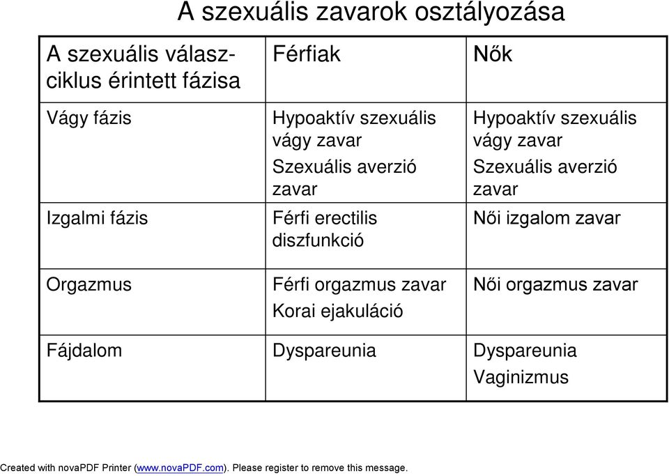 erectilis diszfunkció Férfi orgazmus zavar Korai ejakuláció Dyspareunia Nők Hypoaktív