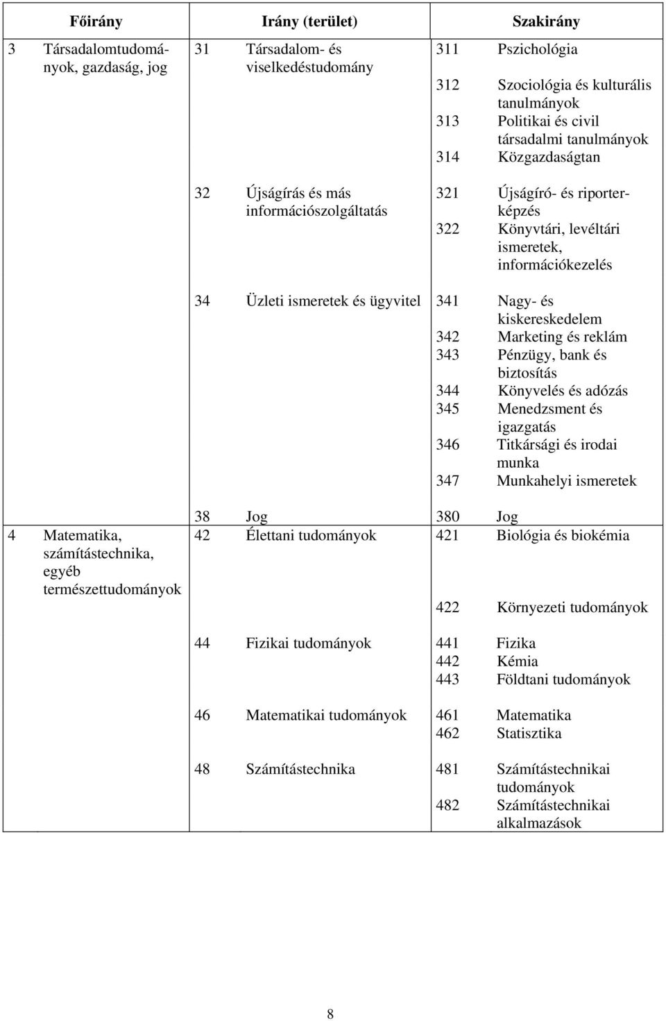 ügyvitel 341 Nagy- és kiskereskedelem 342 Marketing és reklám 343 Pénzügy, bank és biztosítás 344 Könyvelés és adózás 345 Menedzsment és igazgatás 346 Titkársági és irodai munka 347 Munkahelyi