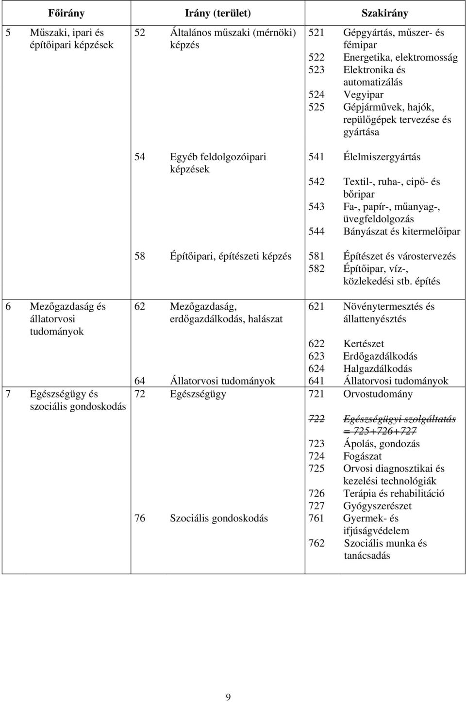 műanyag-, üvegfeldolgozás 544 Bányászat és kitermelőipar 58 Építőipari, építészeti képzés 581 Építészet és várostervezés 582 Építőipar, víz-, közlekedési stb.