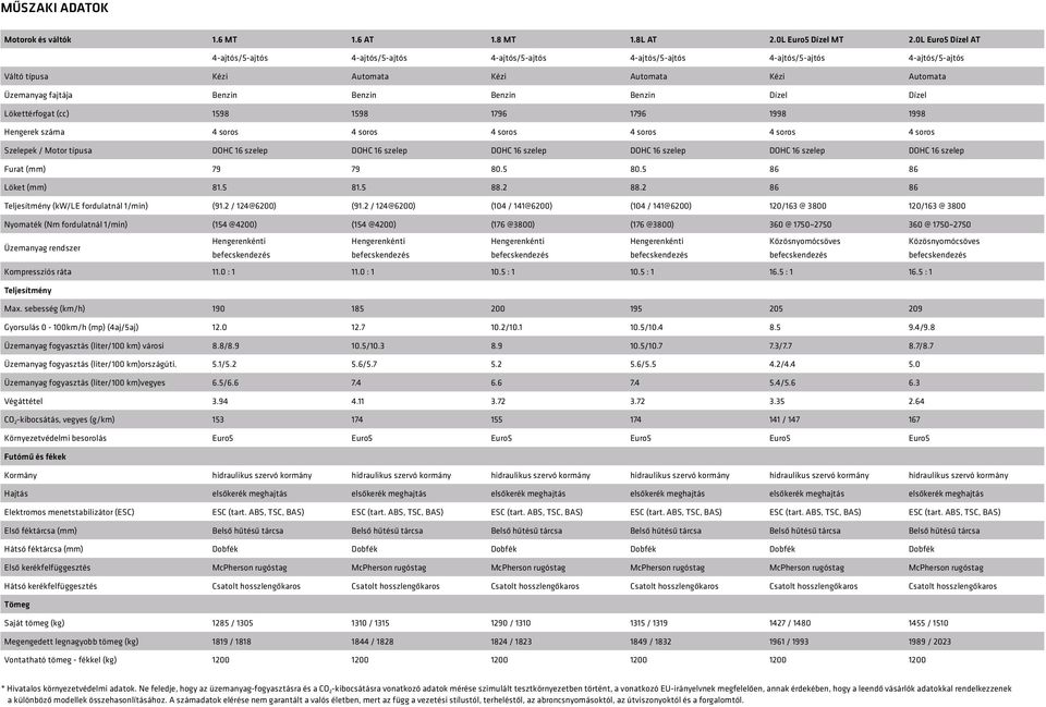 Benzin Benzin Benzin Dízel Dízel Lökettérfogat (cc) 1598 1598 1796 1796 1998 1998 Hengerek száma 4 soros 4 soros 4 soros 4 soros 4 soros 4 soros Szelepek / Motor típusa DOHC 16 szelep DOHC 16 szelep