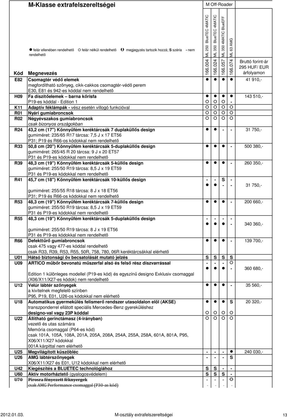 Könnyűfém keréktárcsák 7 duplaküllős design - - 31 750,- gumiméret: 235/65 R17 tárcsa: 7,5 J x 17 ET56 P31; P19 és R66-os kódokkal nem R33 50,8 cm (20") Könnyűfém keréktárcsák 5-duplaküllős design -