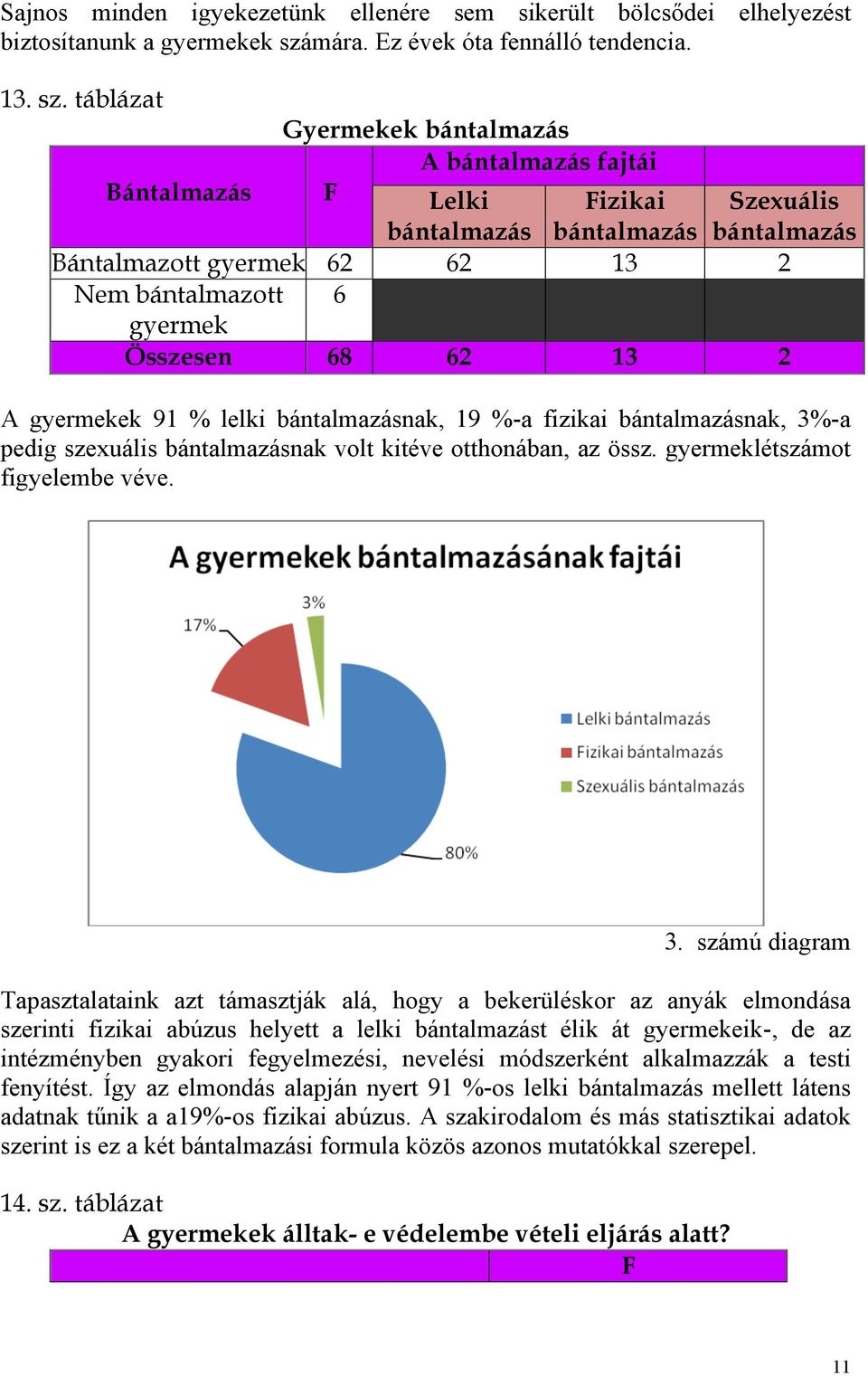 táblázat Gyermekek bántalmazás A bántalmazás fajtái Bántalmazás F Lelki Fizikai Szexuális bántalmazás bántalmazás bántalmazás Bántalmazott gyermek 62 62 13 2 Nem bántalmazott 6 gyermek Összesen 68 62