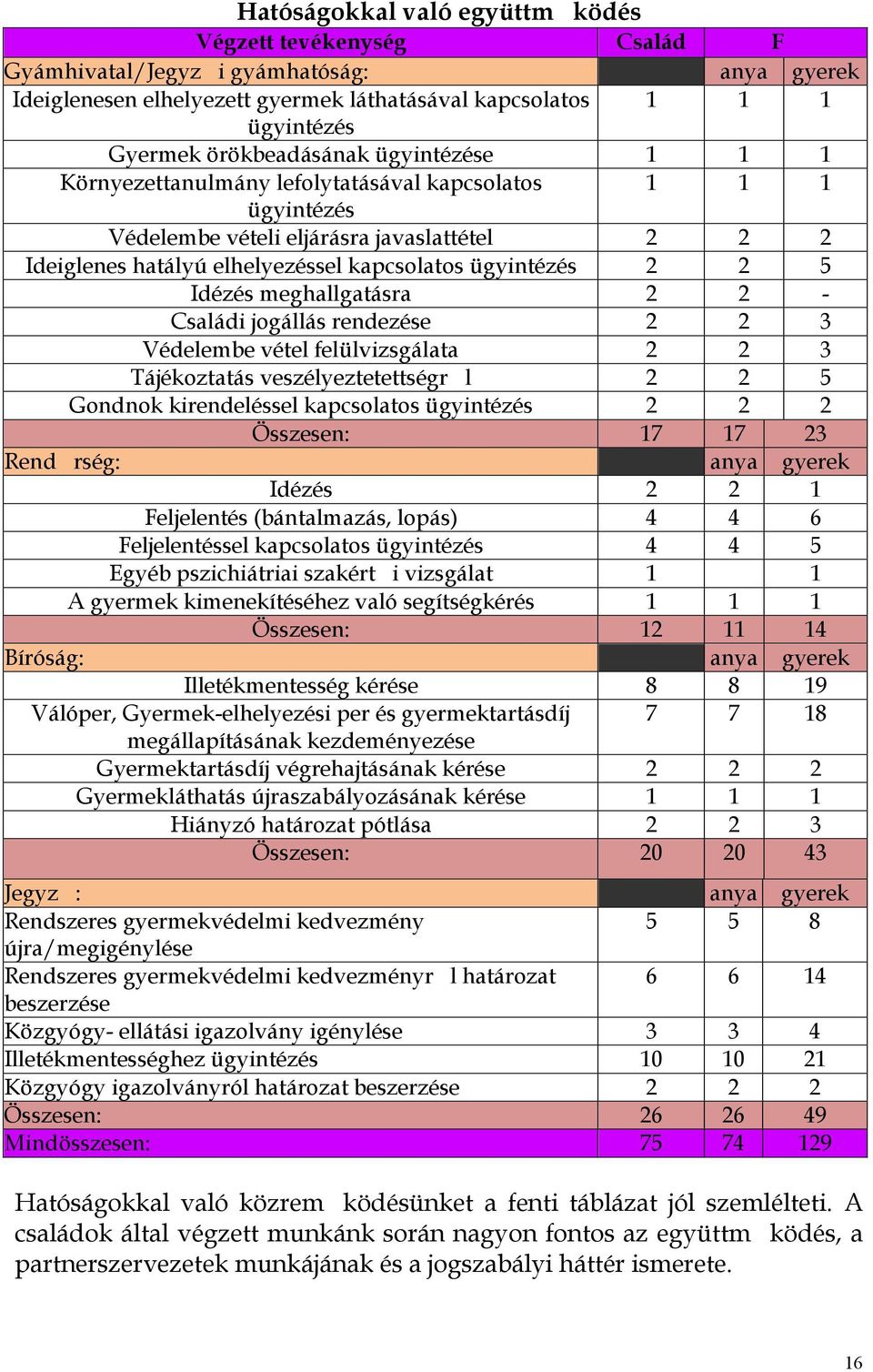 2 2 5 Idézés meghallgatásra 2 2 - Családi jogállás rendezése 2 2 3 Védelembe vétel felülvizsgálata 2 2 3 Tájékoztatás veszélyeztetettségr l 2 2 5 Gondnok kirendeléssel kapcsolatos ügyintézés 2 2 2