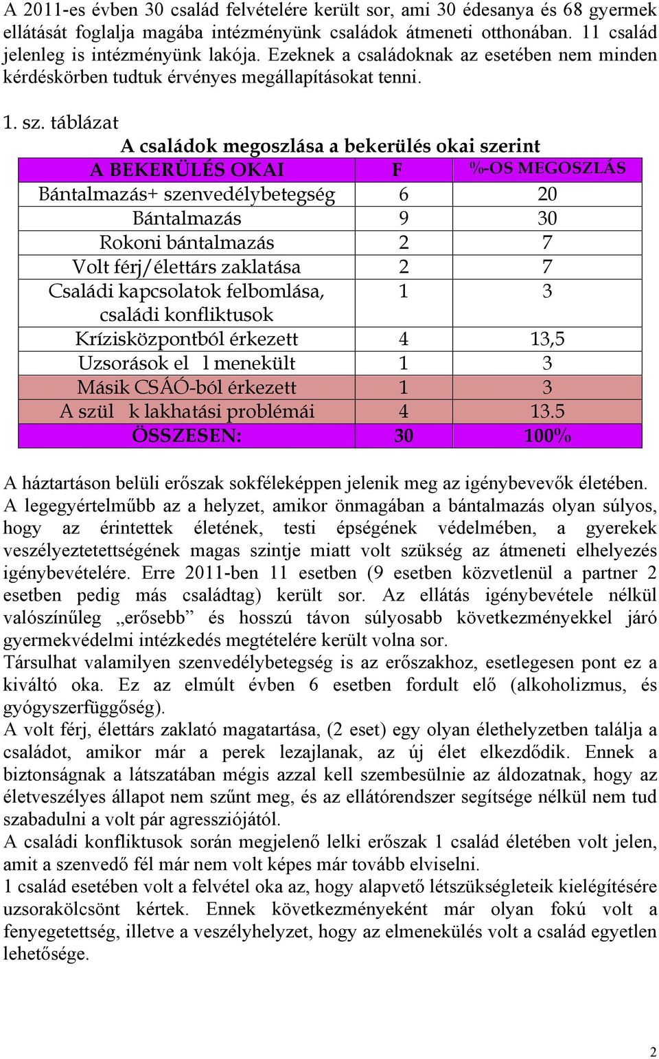 táblázat A családok megoszlása a bekerülés okai szerint A BEKERÜLÉS OKAI F %-OS MEGOSZLÁS Bántalmazás+ szenvedélybetegség 6 20 Bántalmazás 9 30 Rokoni bántalmazás 2 7 Volt férj/élettárs zaklatása 2 7