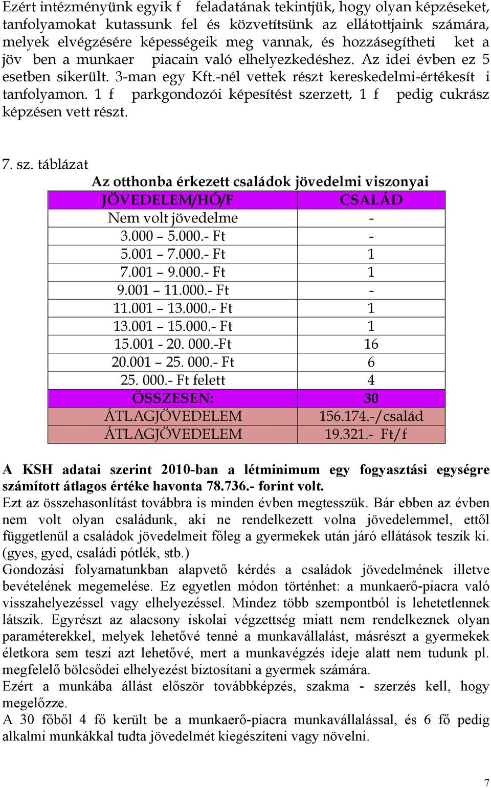 1 f parkgondozói képesítést szerzett, 1 f pedig cukrász képzésen vett részt. 7. sz. táblázat Az otthonba érkezett családok jövedelmi viszonyai JÖVEDELEM/HÓ/F CSALÁD Nem volt jövedelme - 3.000 