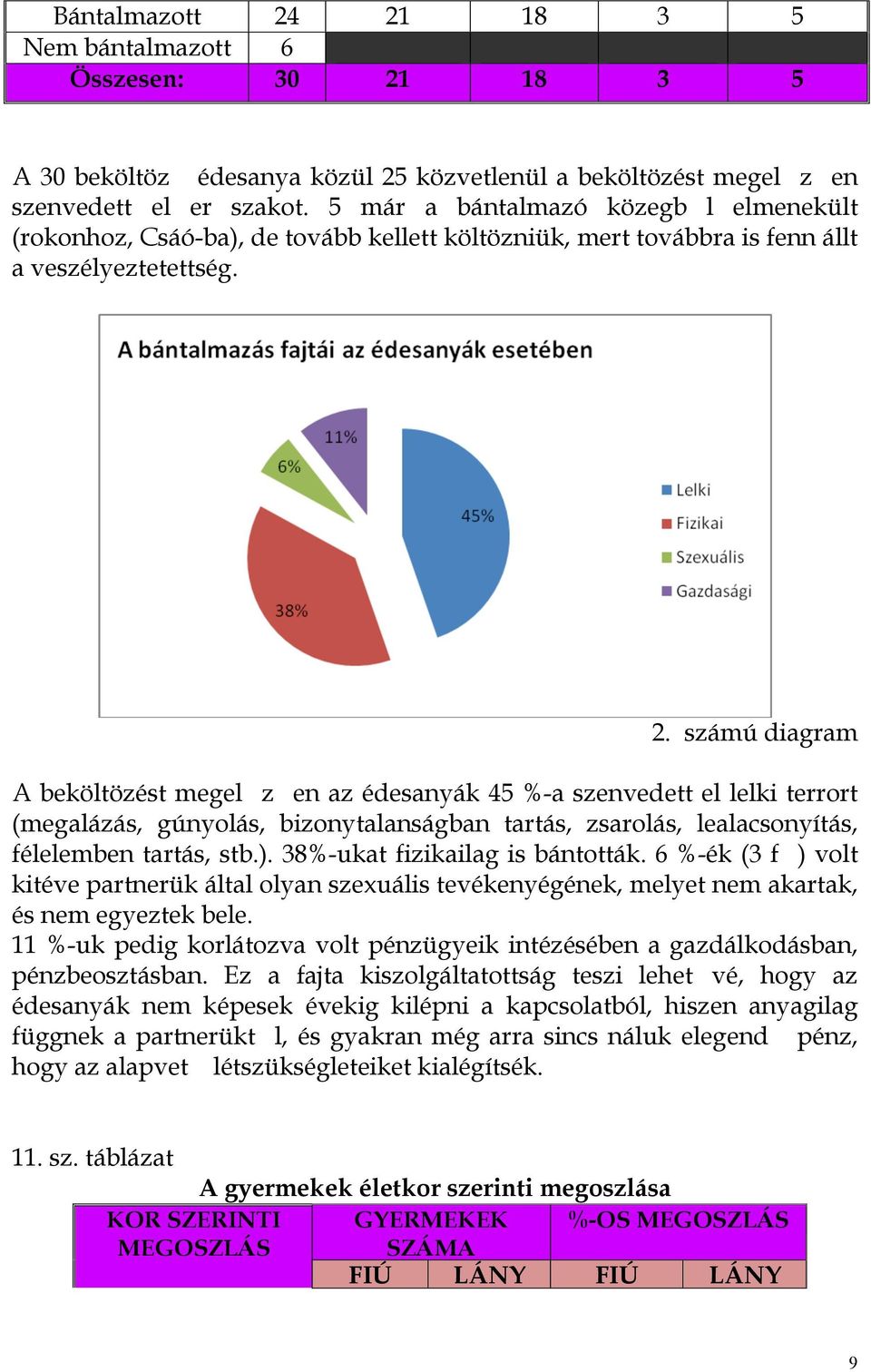 számú diagram A beköltözést megel z en az édesanyák 45 %-a szenvedett el lelki terrort (megalázás, gúnyolás, bizonytalanságban tartás, zsarolás, lealacsonyítás, félelemben tartás, stb.).