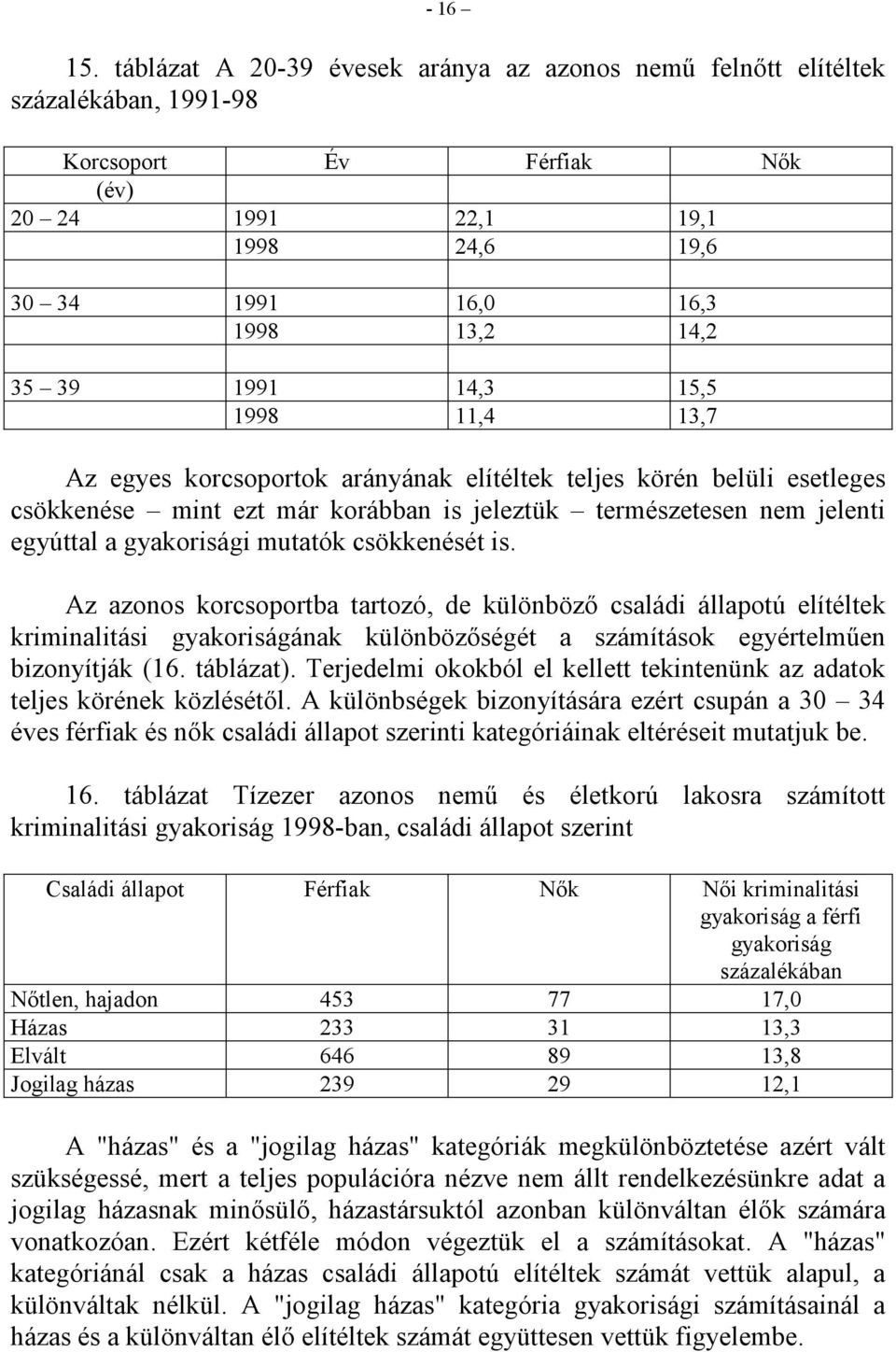 14,3 15,5 1998 11,4 13,7 Az egyes korcsoportok arányának elítéltek teljes körén belüli esetleges csökkenése mint ezt már korábban is jeleztük természetesen nem jelenti egyúttal a gyakorisági mutatók