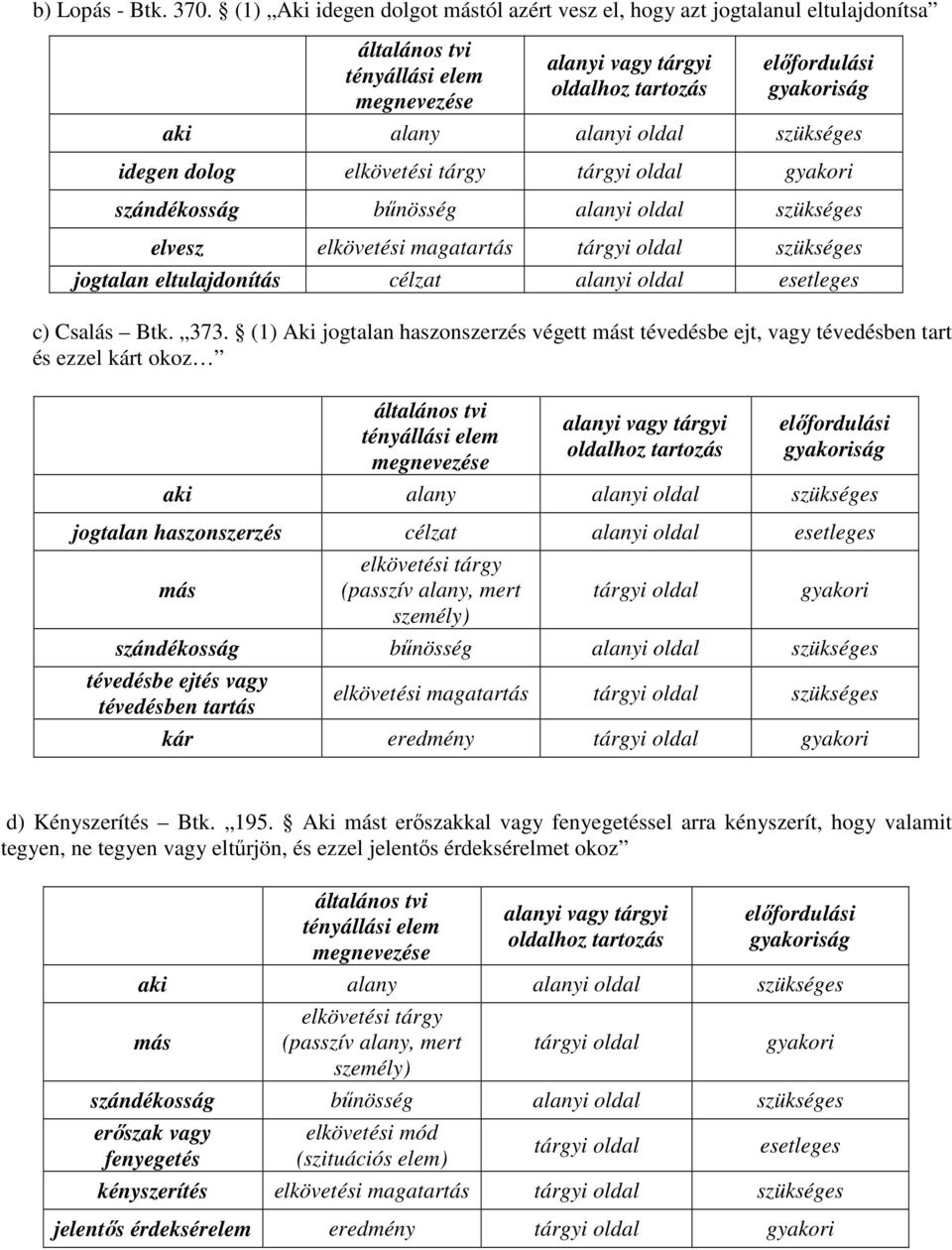 alanyi oldal szükséges elvesz elkövetési magatartás tárgyi oldal szükséges jogtalan eltulajdonítás célzat alanyi oldal esetleges c) Csalás Btk. 373.