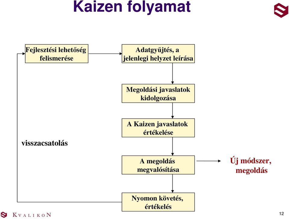 javaslatok kidolgozása visszacsatolás A Kaizen javaslatok