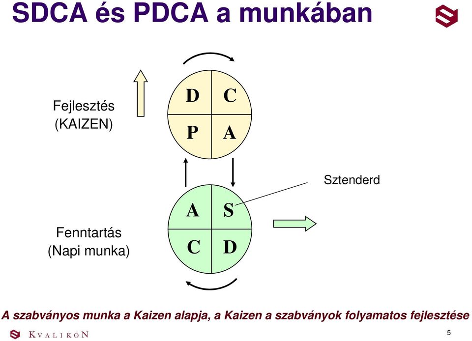 C S D A szabványos munka a Kaizen alapja, a