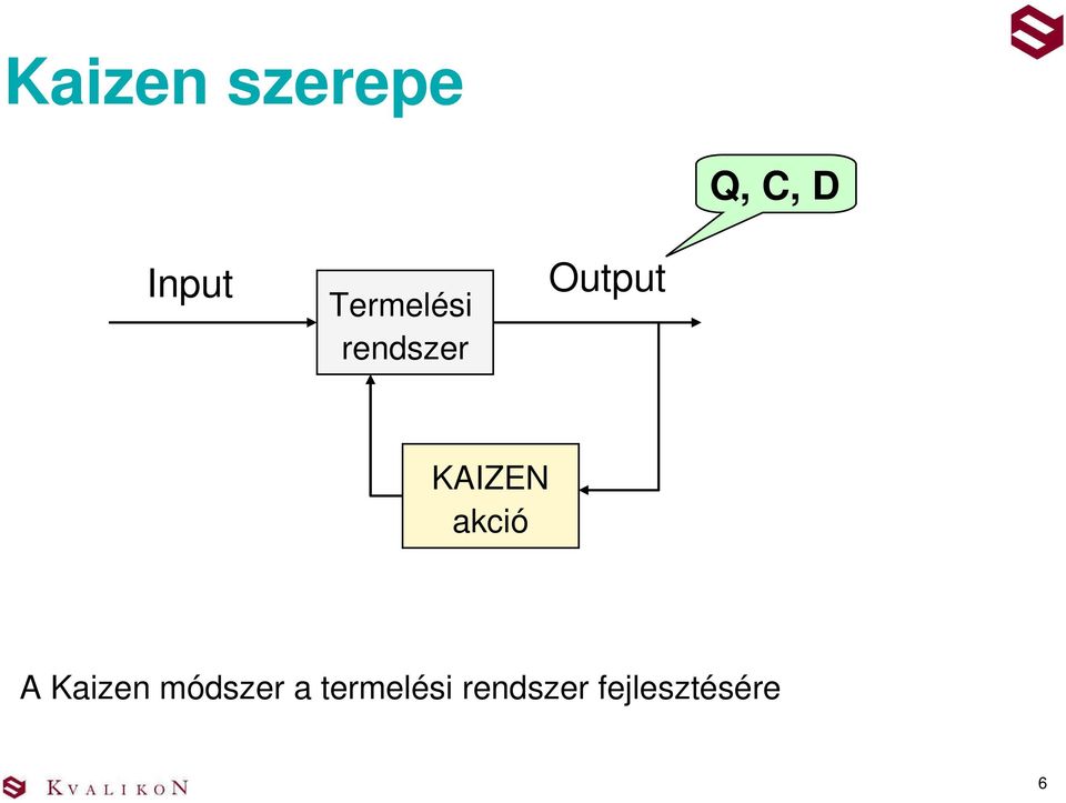 KAIZEN akció A Kaizen módszer