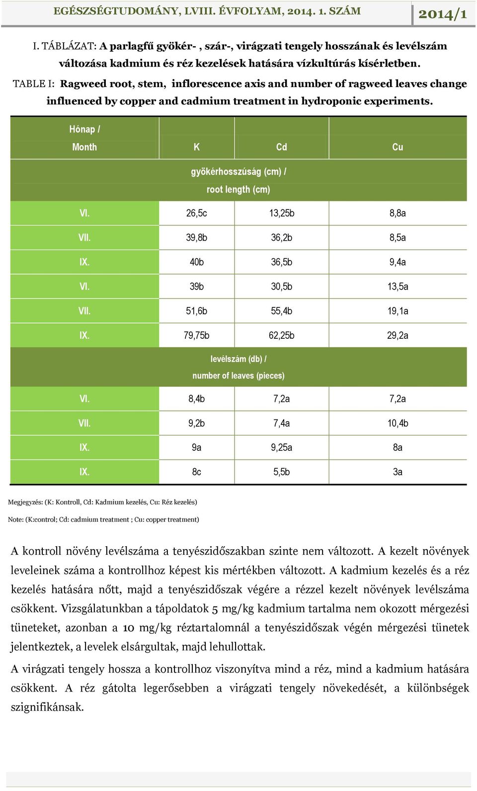 Hónap / Month K Cd Cu gyökérhosszúság (cm) / root length (cm) VI. 26,5c 13,25b 8,8a VII. 39,8b 36,2b 8,5a IX. 40b 36,5b 9,4a VI. 39b 30,5b 13,5a VII. 51,6b 55,4b 19,1a IX.