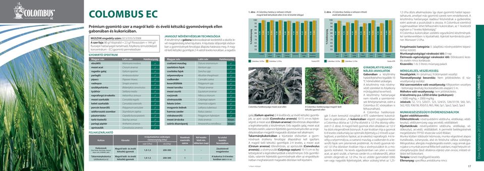 ebszikfű Matricaria inodora mezei acat ragadós galaj parlagfű pipacs vadrepce szulákpohánka tyúkhúr napraforgó árvakelés mezei szarkaláb keleti szarkaláb porcsin keserűfű sebforrasztó zsombor