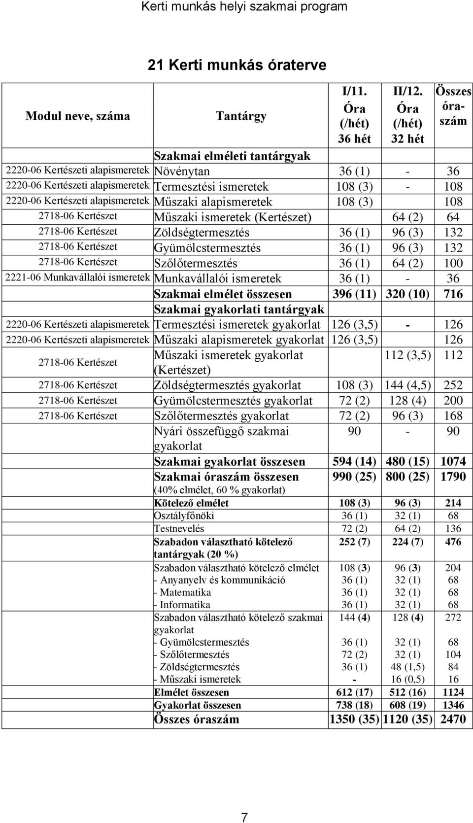 Termesztési ismeretek 108 (3) - 108 2220-06 Kertészeti alapismeretek Műszaki alapismeretek 108 (3) 108 2718-06 Kertészet Műszaki ismeretek (Kertészet) 64 (2) 64 2718-06 Kertészet Zöldségtermesztés 36