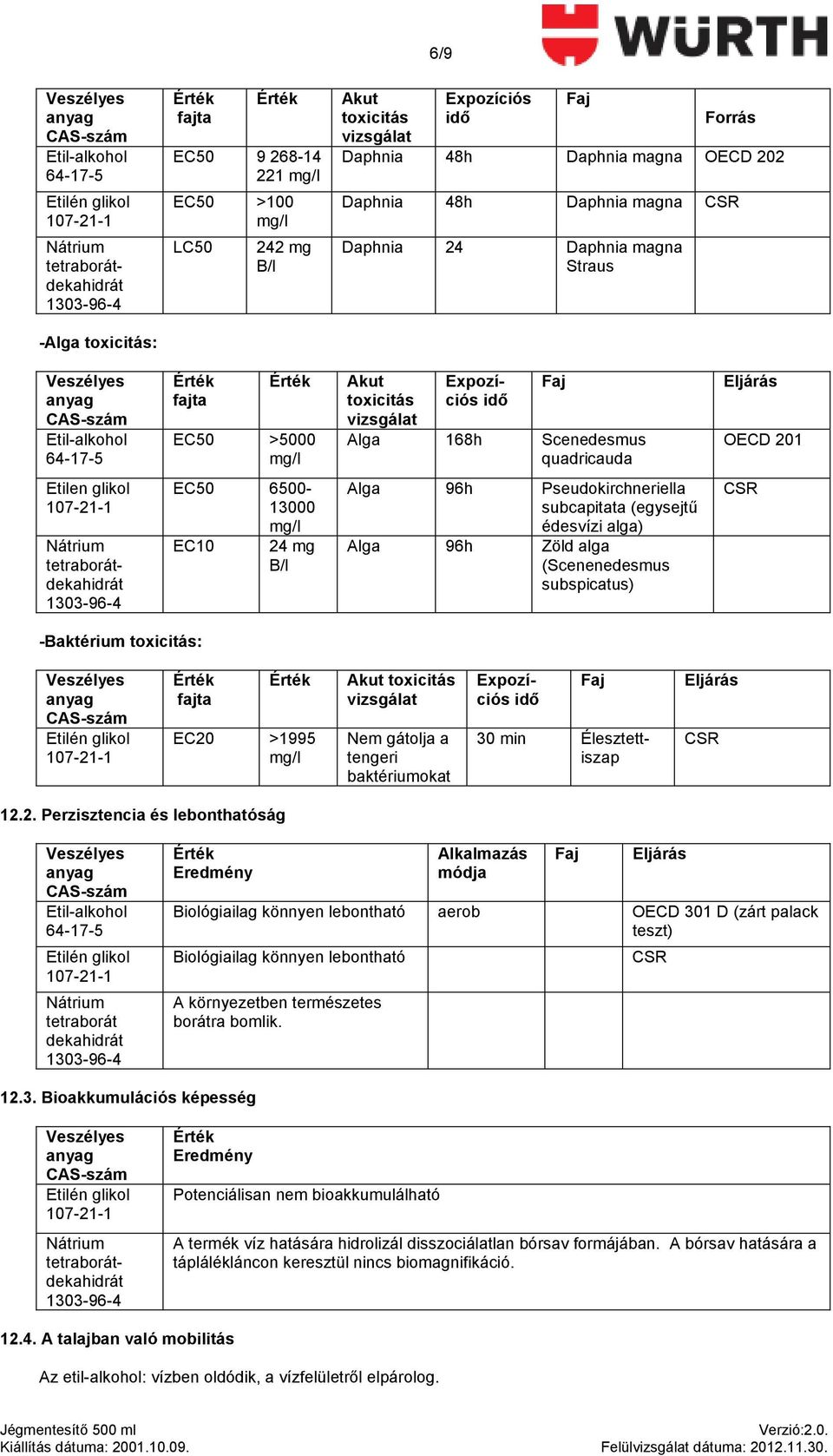6500-13000 EC10 24 mg B/l Alga 96h Pseudokirchneriella subcapitata (egysejtő édesvízi alga) Alga 96h Zöld alga (Scenenedesmus subspicatus) CSR -Baktérium toxicitás: Etilén glikol fajta EC20 >1995