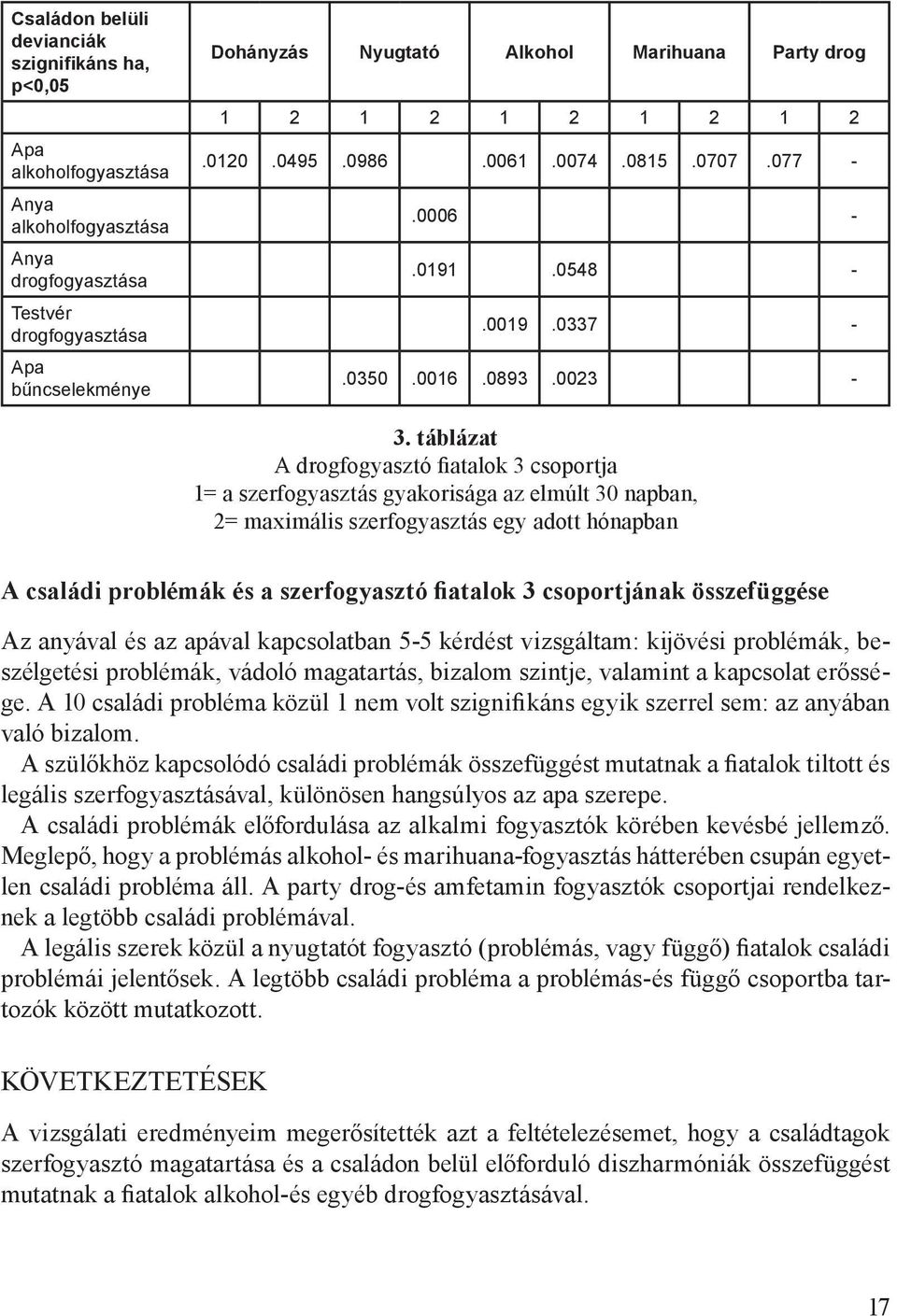 táblázat A drogfogyasztó fiatalok 3 csoportja 1= a szerfogyasztás gyakorisága az elmúlt 30 napban, 2= maximális szerfogyasztás egy adott hónapban A családi problémák és a szerfogyasztó fiatalok 3