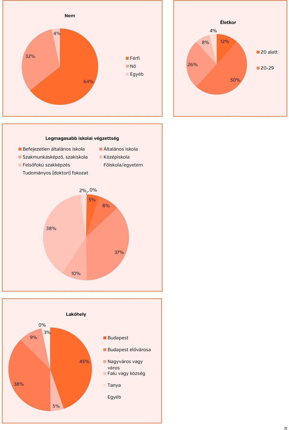 Tudományos (doktori) fokozat Általános iskola Középiskola Főiskola/egyetem 2% 0% 5% 8% 38% 37%