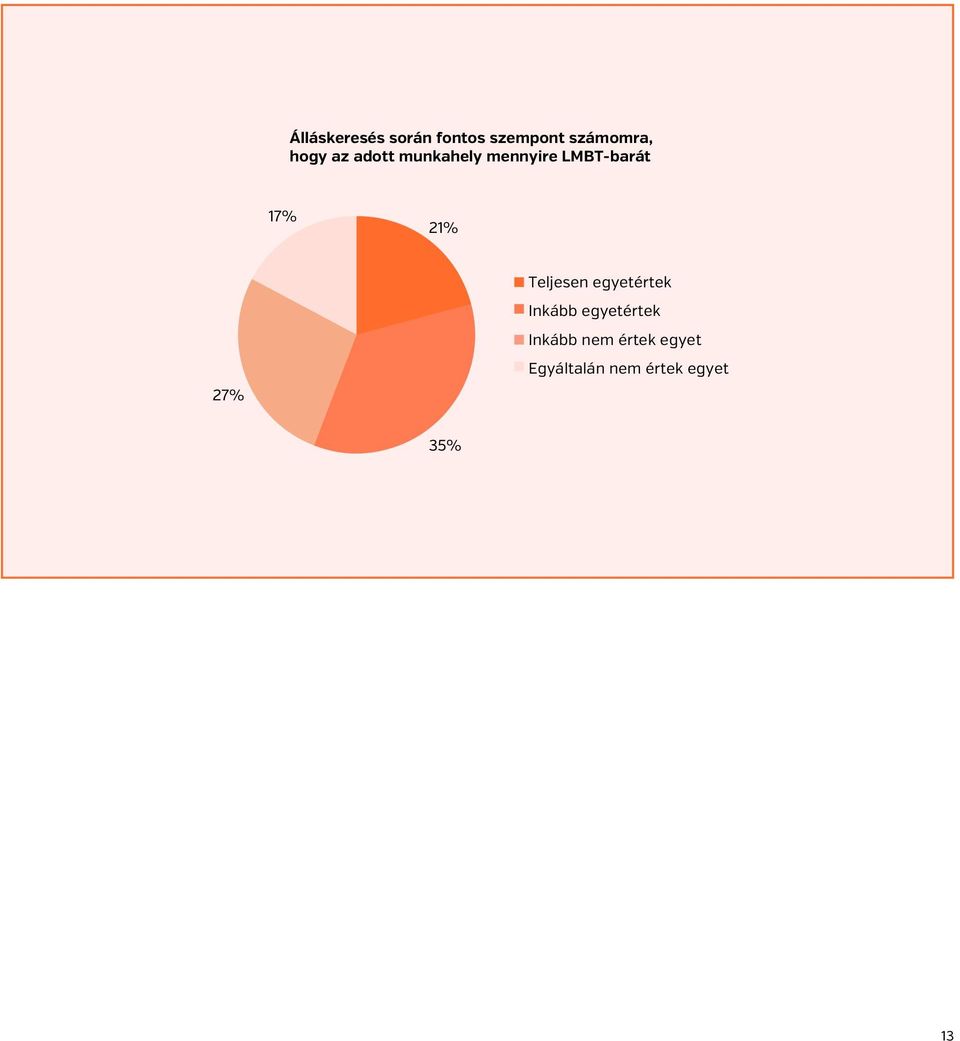 21% Teljesen egyetértek Inkább egyetértek Inkább