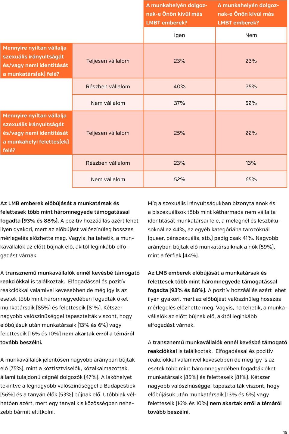 Teljesen vállalom 23% 23% Részben vállalom 40% 25% Nem vállalom 37% 52% Mennyire nyíltan vállalja szexuális irányultságát és/vagy nemi identitását a munkahelyi felettes(ek) felé?