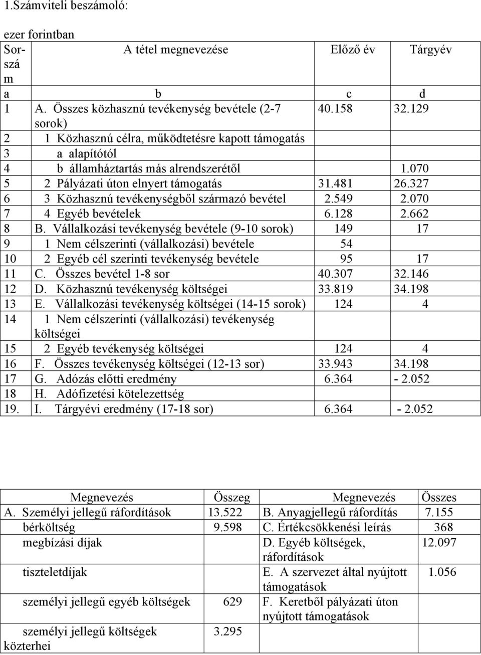 327 6 3 Közhasznú tevékenységből származó bevétel 2.549 2.070 7 4 Egyéb bevételek 6.128 2.662 8 B.