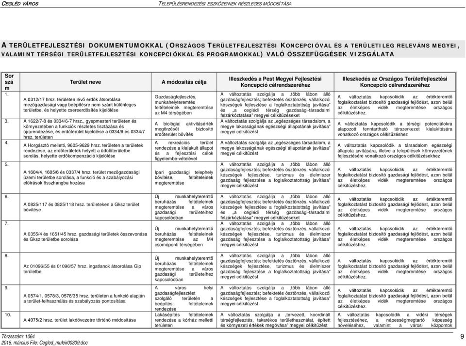 A 1622/7-8 és 0334/6-7 hrsz., gyepmesteri területen és környezetében a funkciók részletes tisztázása és újrarendezése, és erdőterület kijelölése a 0334/6 és 0334/7 hrsz. területen 4. 5.