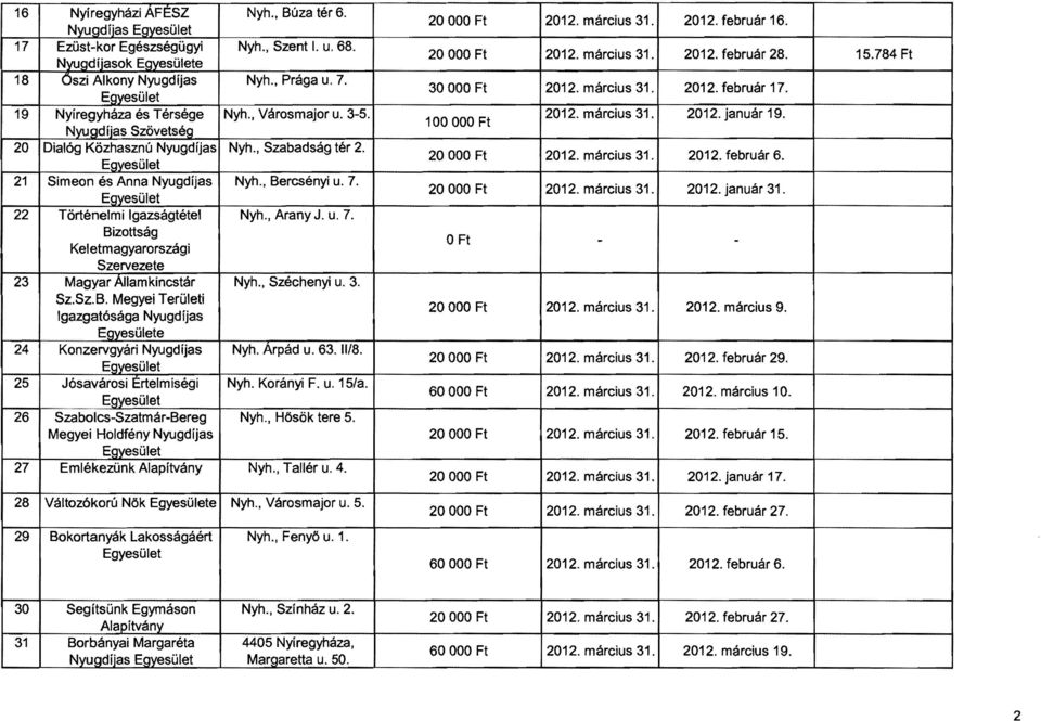 100 OOO Ft Nyugdíjas Szövetség 20 Dialóg Közhasznú Nyugdíjas Nyh., Szabadság tér 2. 20 OOO Ft 2012. március 31. 2012. február 6. 21 Simeon és Anna Nyugdíjas Nyh., Bercsényi u. 7. 20 OOO Ft 2012. március 31. 2012. január 31.