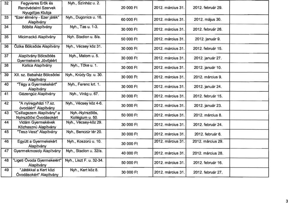 36 Ozike Bölcsőde Alapítvány Nyh., Vécsey köz 31. 50 OOO Ft 2012. március 31. 2012. január 9. 30 OOO Ft 2012. március 31. 2012. február 15. 37 Alapítvány Bölcsődés Nyh., Malom u. 5. Gyermekeink Jövőjéért 38 Katica Alapítvány Nyh.