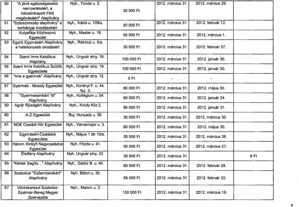 , Rákóczi u. 5/a. a hatékonyabb oktatásért 30 OOO Ft 2012. március 31. 2012. február 27. 54 Szent Imre Katolikus Nyh., Ungvár stny. 19. Alapítány 55 Szent Imre Katolikus Szülök Nyh., Ungvár stny. 19. e 56 "Ime a gyermek" Alapítvány Nyh.