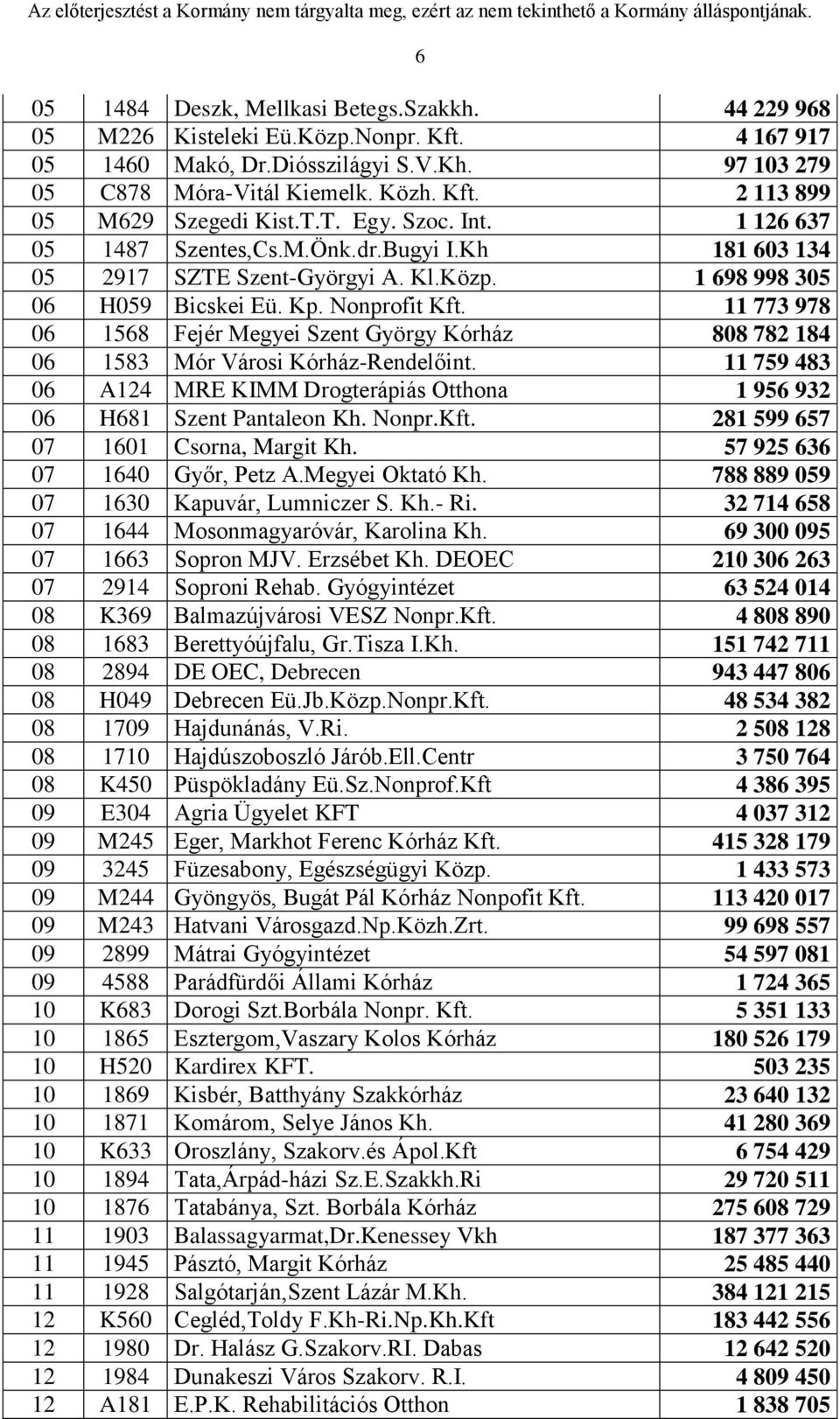 11 773 978 06 1568 Fejér Megyei Szent György Kórház 808 782 184 06 1583 Mór Városi Kórház-Rendelőint. 11 759 483 06 A124 MRE KIMM Drogterápiás Otthona 1 956 932 06 H681 Szent Pantaleon Kh. Nonpr.Kft.