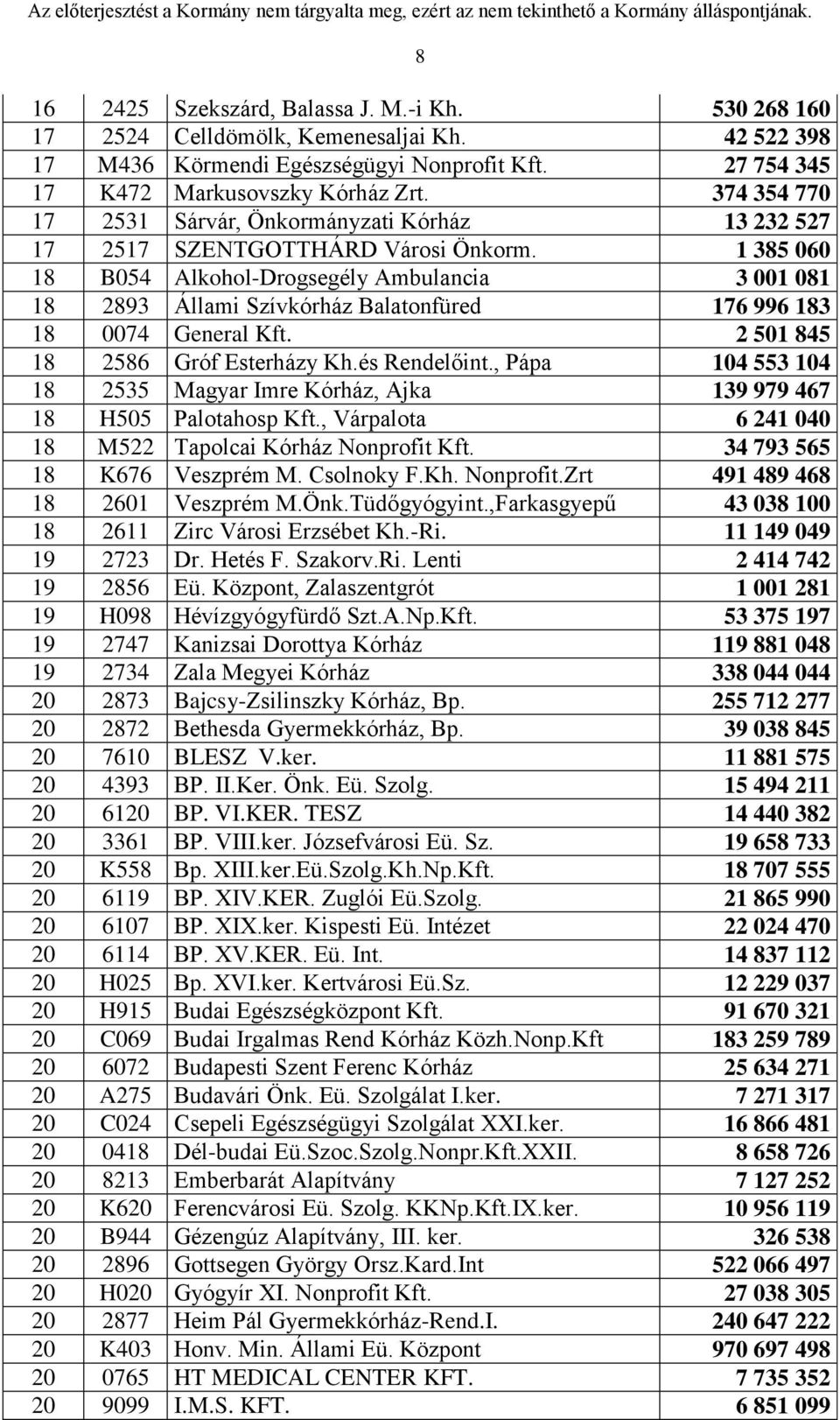 1 385 060 18 B054 Alkohol-Drogsegély Ambulancia 3 001 081 18 2893 Állami Szívkórház Balatonfüred 176 996 183 18 0074 General Kft. 2 501 845 18 2586 Gróf Esterházy Kh.és Rendelőint.