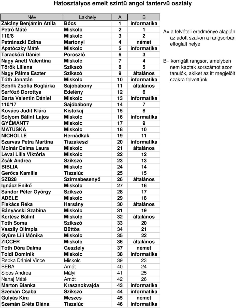 Sajóbábony 11 általános Serfızı Dorottya Edelény 12 6 Barta Valentin Dániel Miskolc 13 informatika 110/17 Sajóbábony 14 7 Kovács Judit Klára Kistokaj 15 8 Sólyom Bálint Lajos Miskolc 16 informatika