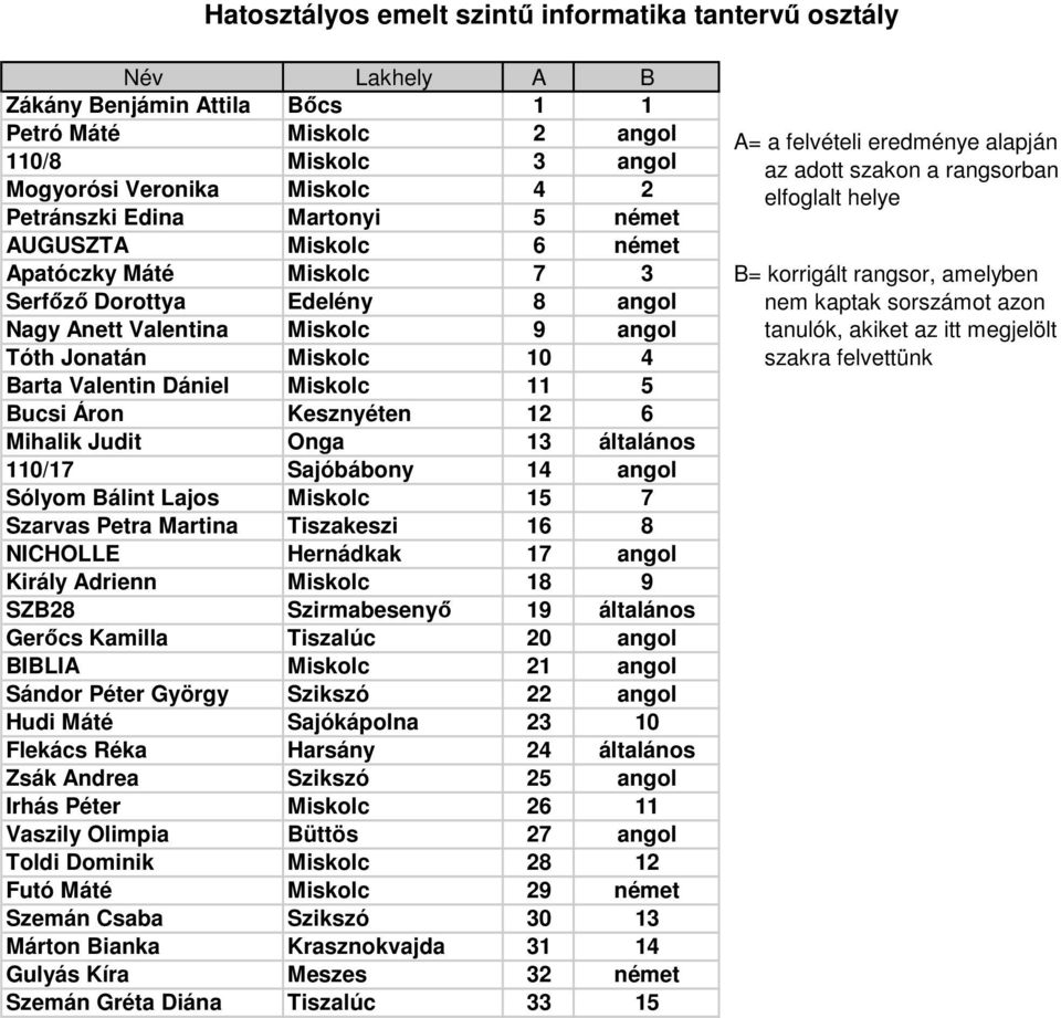 Kesznyéten 12 6 Mihalik Judit Onga 13 általános 110/17 Sajóbábony 14 angol Sólyom Bálint Lajos Miskolc 15 7 Szarvas Petra Martina Tiszakeszi 16 8 NICHOLLE Hernádkak 17 angol Király Adrienn Miskolc 18