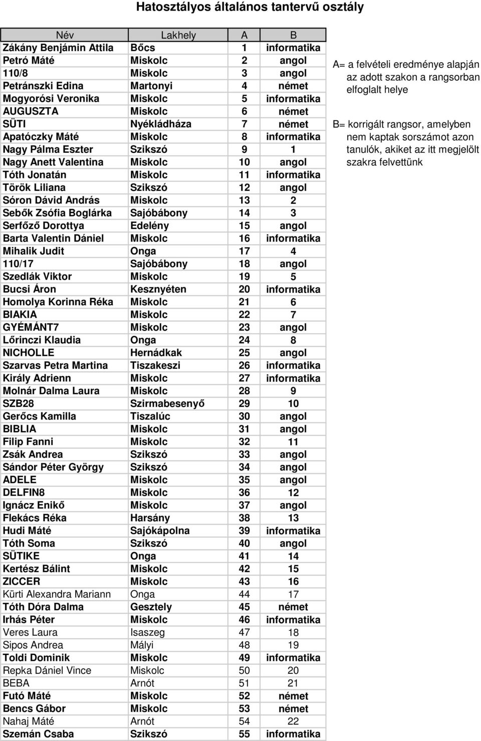 informatika Török Liliana Szikszó 12 angol Sóron Dávid András Miskolc 13 2 Sebık Zsófia Boglárka Sajóbábony 14 3 Serfızı Dorottya Edelény 15 angol Barta Valentin Dániel Miskolc 16 informatika Mihalik