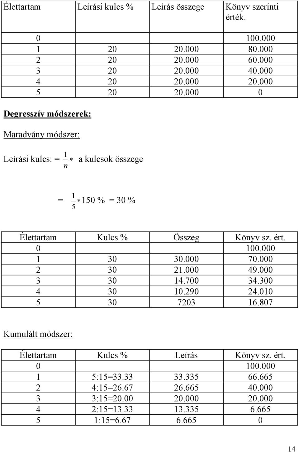 ért. 0 100.000 1 30 30.000 70.000 2 30 21.000 49.000 3 30 14.700 34.300 4 30 10.290 24.010 5 30 7203 16.