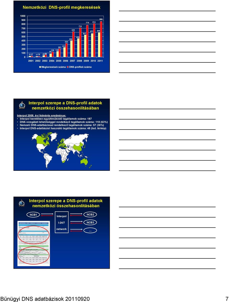 évi felmérés eredménye: Interpol keretében együttműködő tagállamok száma: 187 DNS-vizsgálati lehetőséggel rendelkező tagállamok száma: 118 (63%) Nemzeti DNS-adatbázissal rendelkező