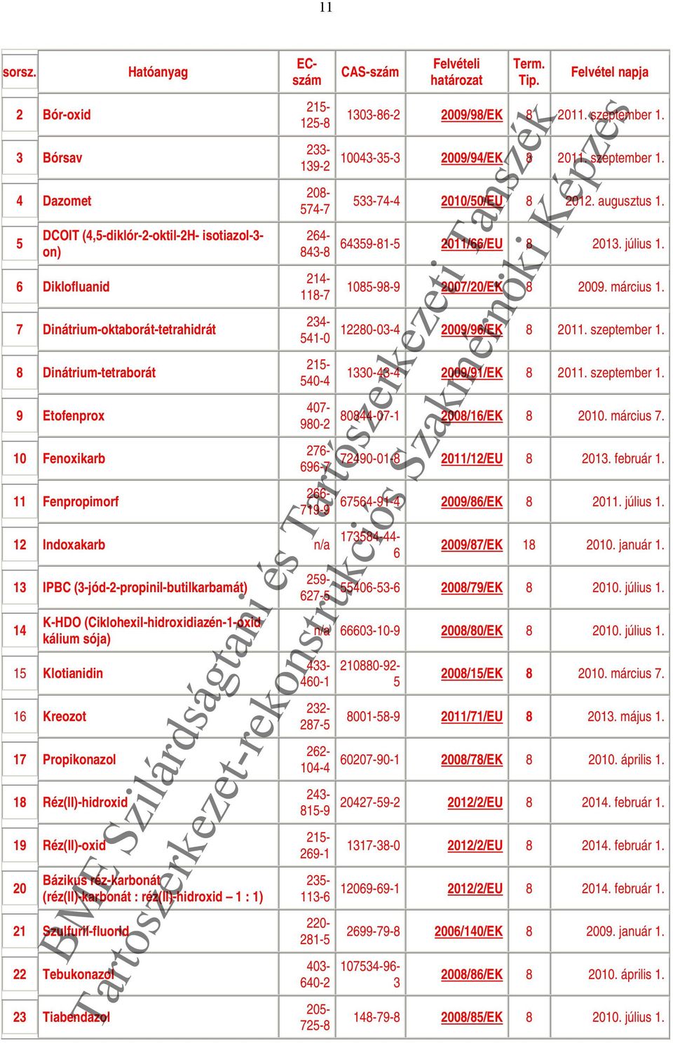 Indoxakarb n/a 13 IPBC (3-jód-2-propinil-butilkarbamát) 14 K-HDO (Ciklohexil-hidroxidiazén-1-oxid kálium sója) 15 Klotianidin 16 Kreozot 17 Propikonazol 18 Réz(II)-hidroxid 19 Réz(II)-oxid 20 Bázikus