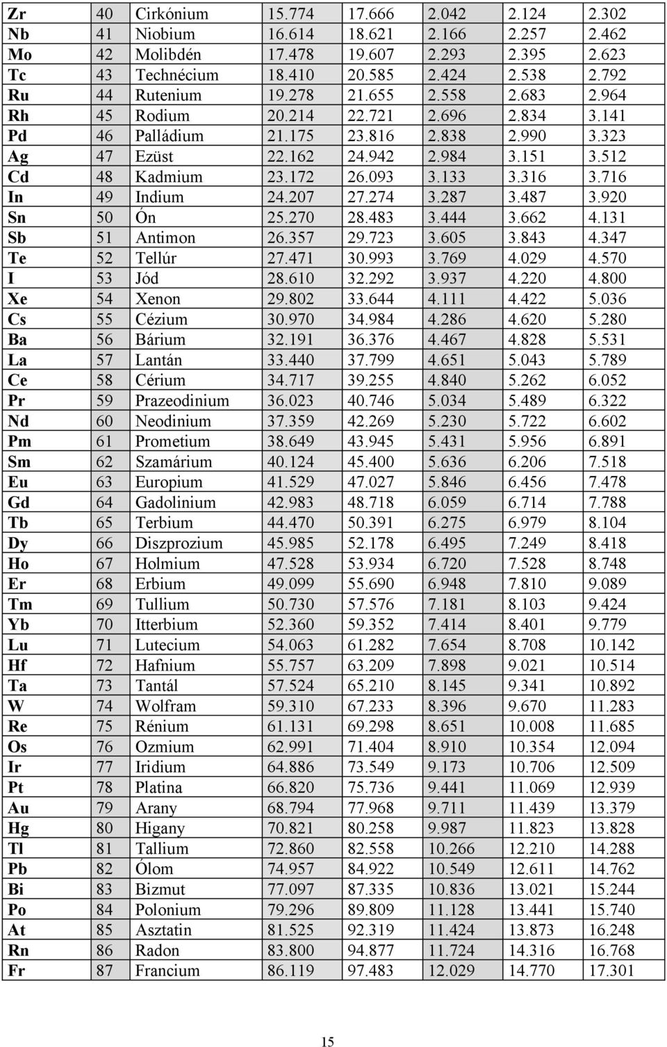 512 Cd 48 Kadmium 23.172 26.093 3.133 3.316 3.716 In 49 Indium 24.207 27.274 3.287 3.487 3.920 Sn 50 Ón 25.270 28.483 3.444 3.662 4.131 Sb 51 Antimon 26.357 29.723 3.605 3.843 4.347 Te 52 Tellúr 27.