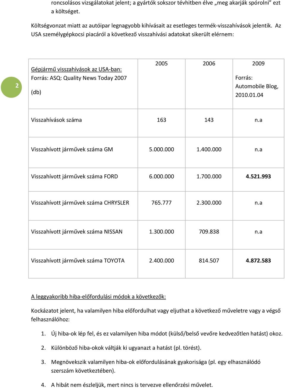 01.04 Visszahívásk száma 163 143 n.a Visszahívtt járművek száma GM 5.000.000 1.400.000 n.a Visszahívtt járművek száma FORD 6.000.000 1.700.000 4.521.993 Visszahívtt járművek száma CHRYSLER 765.777 2.