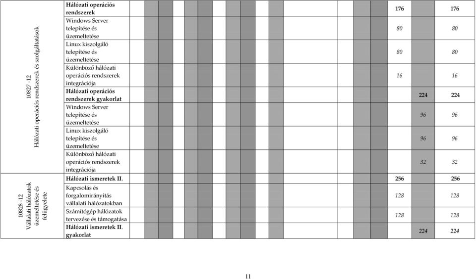 és üzemeltetése Linu kiszolg{ló telepítése és üzemeltetése Különböző h{lózati oper{ciós rendszerek integr{ciója 176 176 80 80 80 80 16 16 224 224 96 96 96 96 32 32 H{lózati