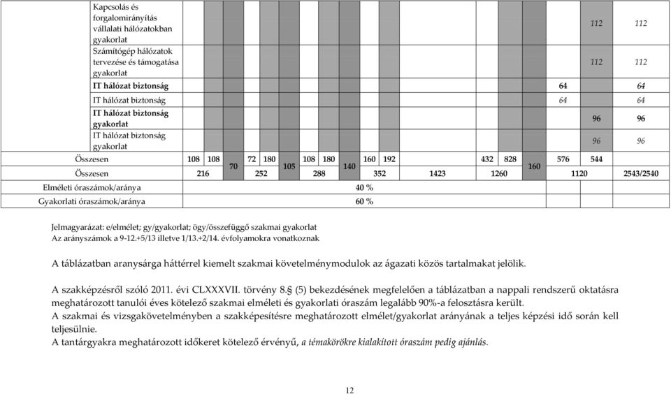 órasz{mok/ar{nya 40 % Gyakorlati órasz{mok/ar{nya 60 % Jelmagyar{zat: e/elmélet; gy/gyakorlat; ögy/összefüggő szakmai gyakorlat Az ar{nysz{mok a 9-12.+5/13 illetve 1/13.+2/14.