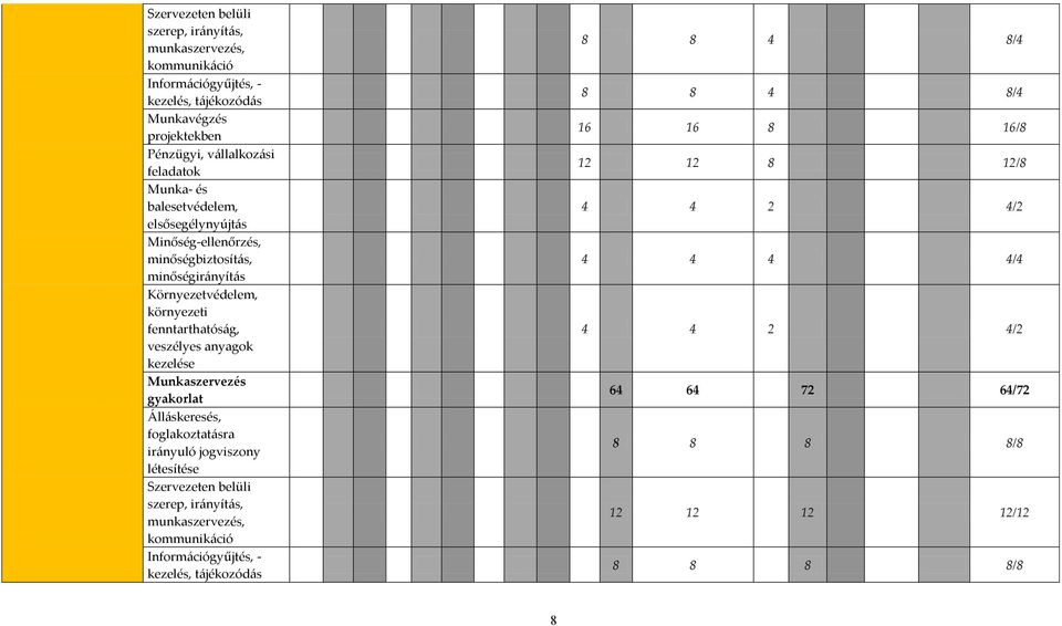 anyagok kezelése Munkaszervezés gyakorlat [ll{skeresés, foglakoztat{sra ir{nyuló jogviszony létesítése Szervezeten belüli szerep, ir{nyít{s, munkaszervezés,