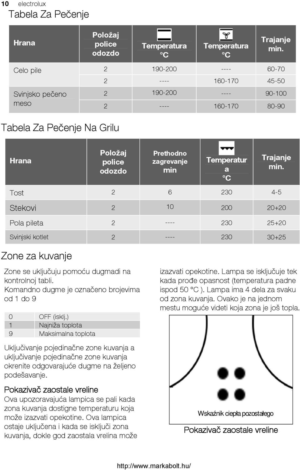 C Trajanje min. Tost 2 6 230 4-5 Stekovi 2 10 200 20+20 Pola pileta 2 ---- 230 25+20 Svinjski kotlet 2 ---- 230 30+25 Zone za kuvanje Zone se uključuju pomoću dugmadi na kontrolnoj tabli.