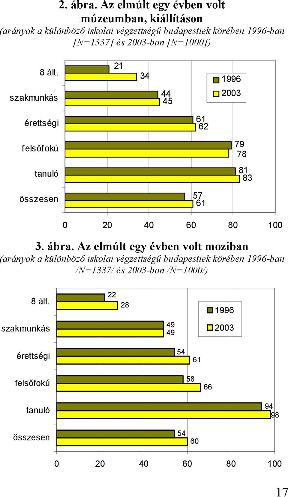 2003-ban [N=1000]) 8 ált.