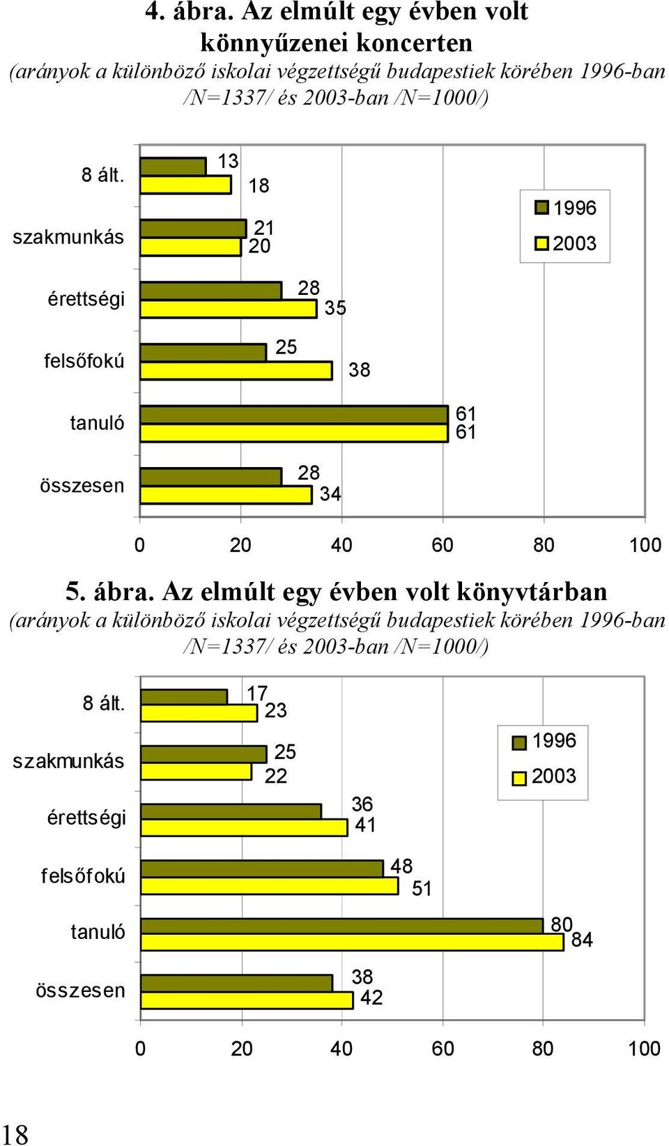 2003-ban /N=1000/) 8 ált.