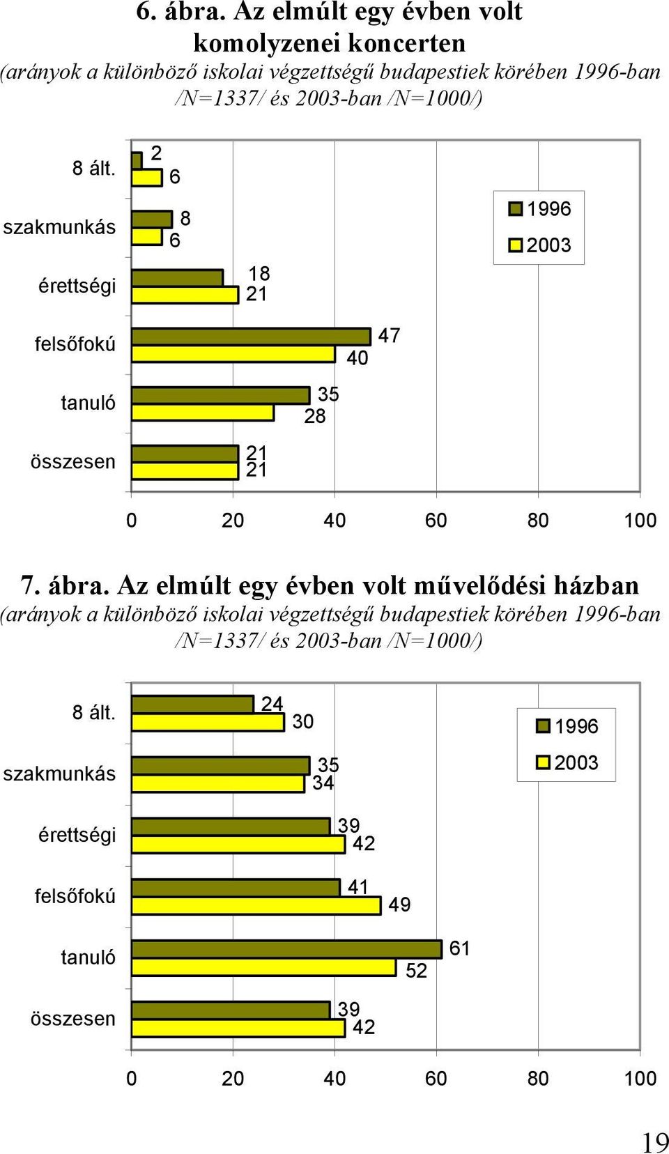 2003-ban /N=1000/) 8 ált. szakmunkás érettségi 2 6 8 6 18 21 1996 2003 felsőfokú tanuló összesen 21 21 47 40 35 28 0 20 40 60 80 100 7.