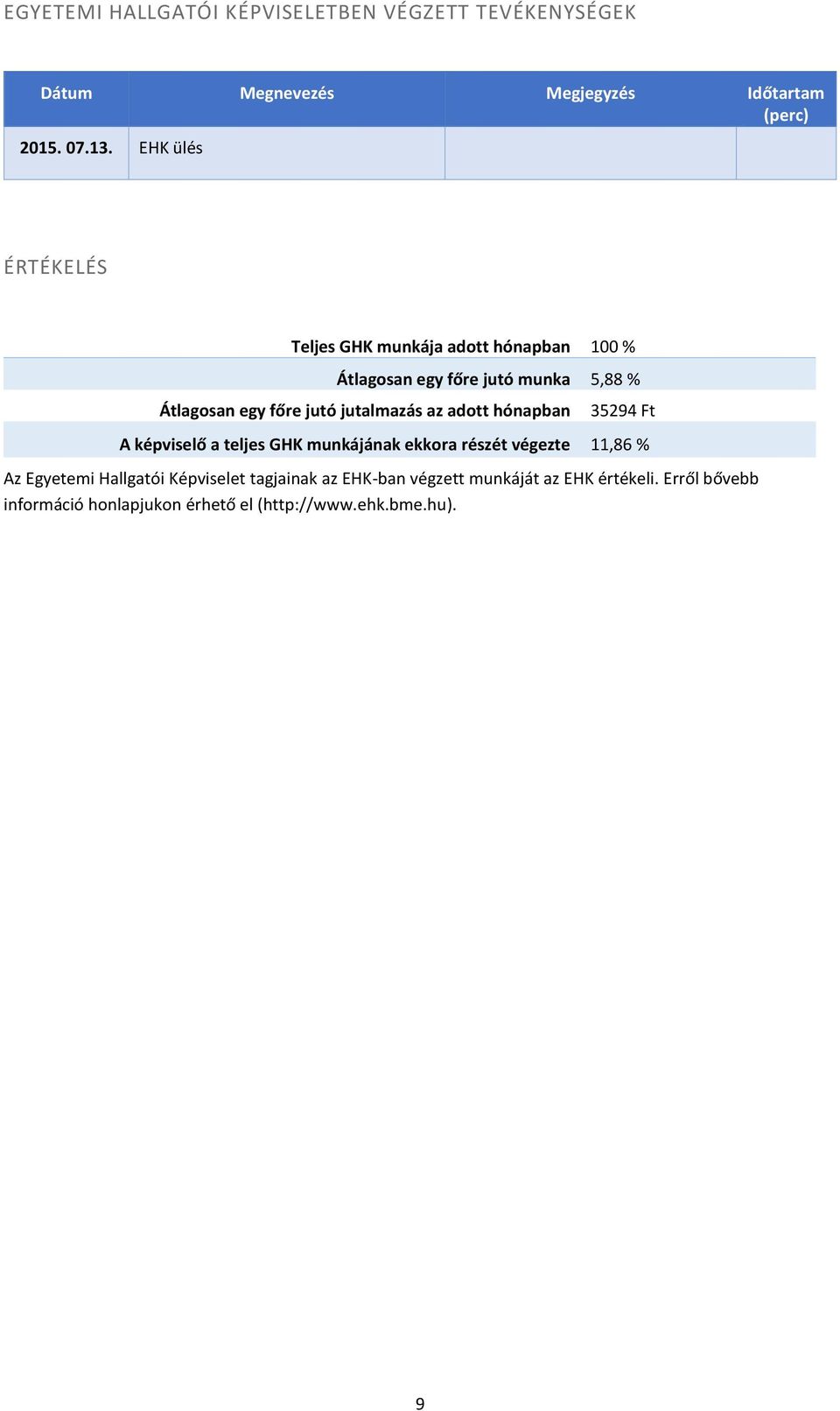 teljes GHK munkájának ekkora részét végezte 11,86 % Az Egyetemi Hallgatói Képviselet